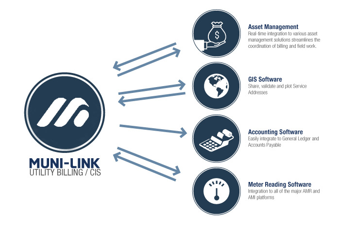 Muni-Link Software Integration